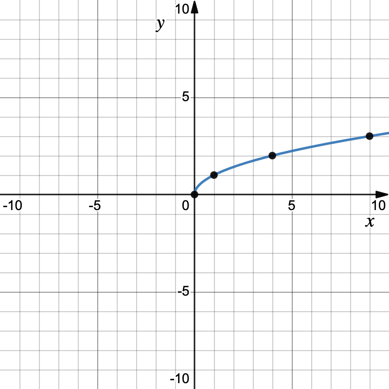 square-root-functions-and-cube-root-functions-leveragestudy